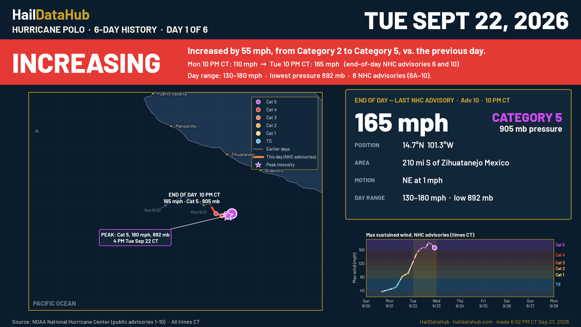 Follow the History: Hurricane Polo